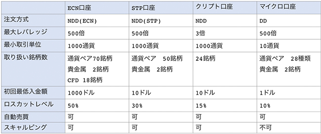 FX OPENの講座種別ごとの特徴一覧表