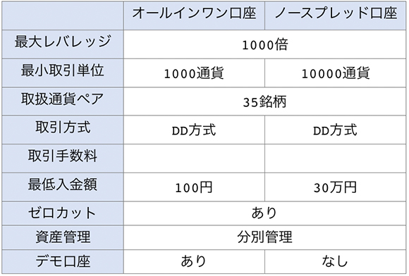 ゲムフォレックスのオールインワン口座とノースプレッド口座の比較一覧表