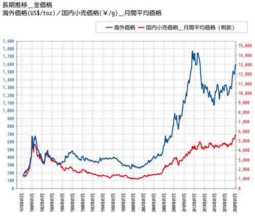 過去40年間の金相場の値動き