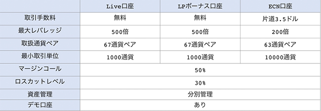 ランドFXの口座種類別の特徴