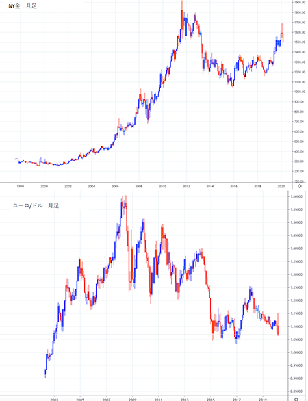 金価格とユーロ/ドルの相関関係のチャート