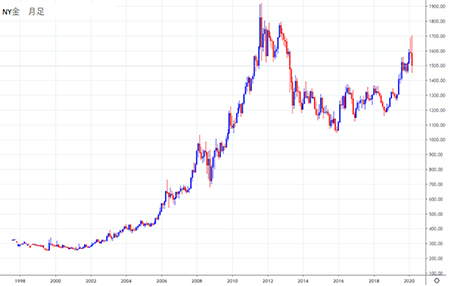 NY金価格月足