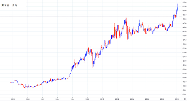 東京金価格10年間の推移