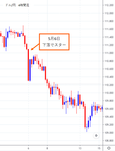 2019年5月6日のドル円チャート。トランプ砲により下落。