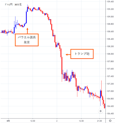 2019年8月2日ドル円チャート。トランプ砲により下落
