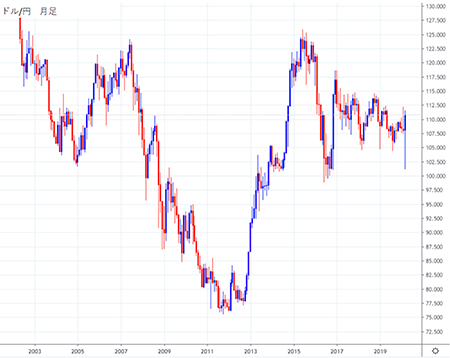 ドル円月足チャート