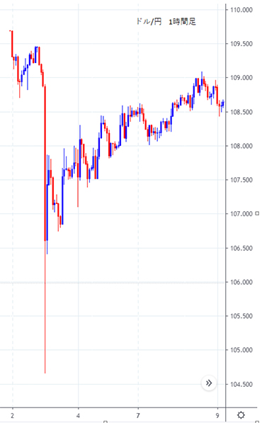 ドル円1時間足のフラッシュクラッシュ