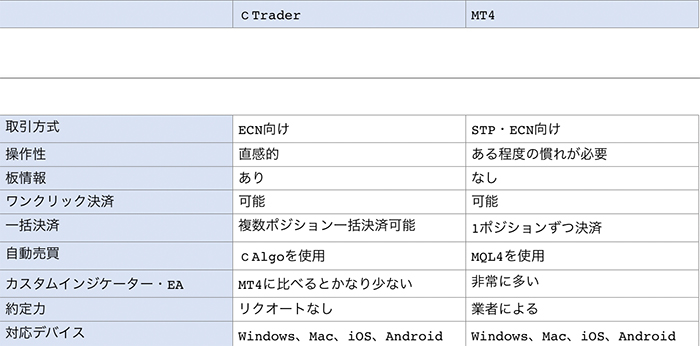 cTraderとMT4の違い比較表