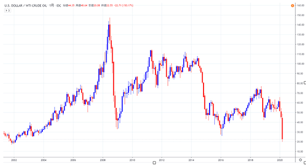 WTI原油先物の2002年頃から現在までの値動きのチャート
