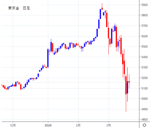 2018年12月〜2019年3月までの東京金価格日足チャート