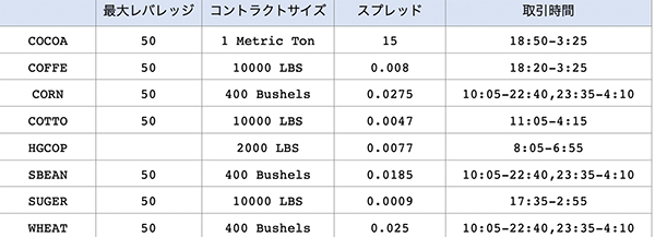 XMで取り扱いのある全8銘柄のコモディティ一覧表