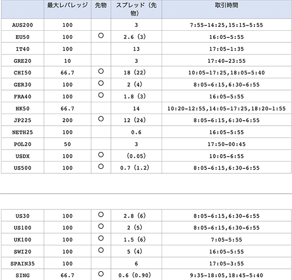 XMで取り扱いのある株価指数