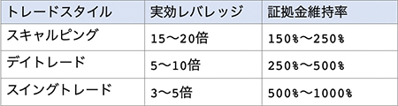 トレードスタイルごとの安全な実効レバレッジと証拠金維持率