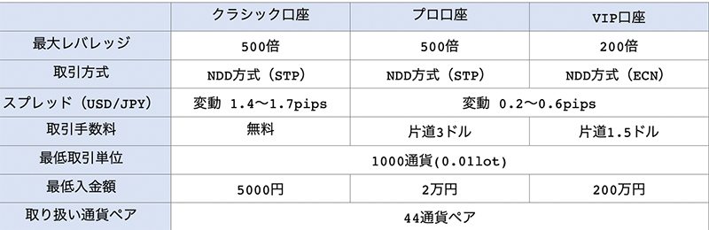 トレーダーズ・トラストの3種類の口座比較一覧表