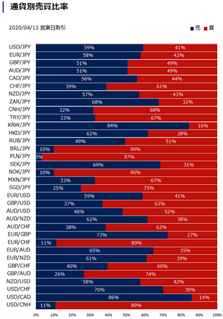 SBIFXトレード　通貨別売買比率