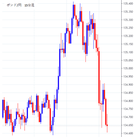 ポンド円15分足のチャート