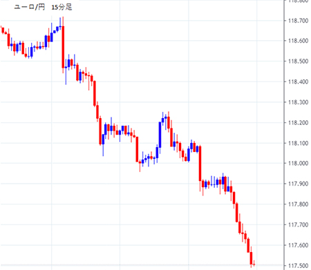ユーロ円15分足