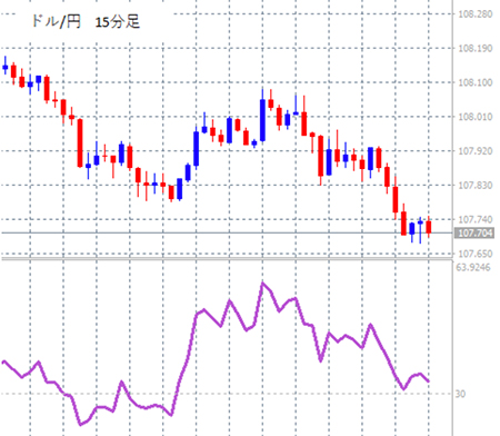 ドル円15分足のチャートとRSI