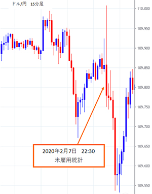 2020年2月7日米雇用統計時のドル円チャート