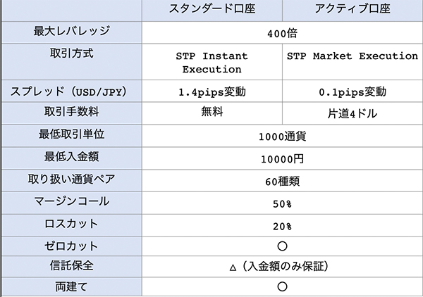 ディールFXのスタンダード口座とアクティブ口座の比較一覧表