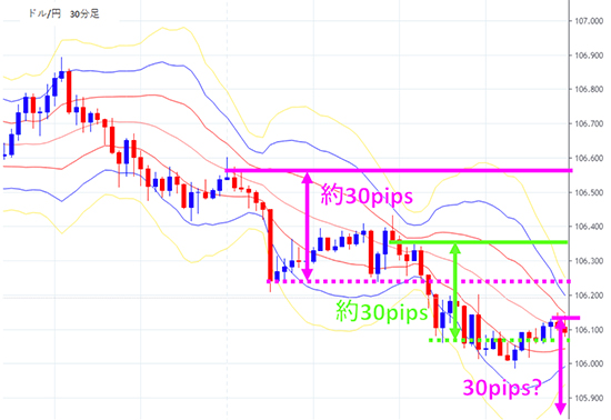 pipsを使って値動きを予測しているドル円チャート