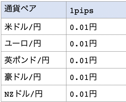 クロス円の通貨ペアと1pips幾らかの一覧表1