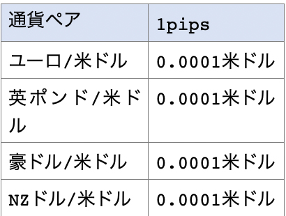 ドルストレートの通貨ペアと1pips幾らかの一覧表