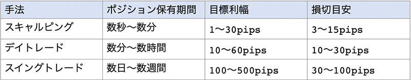 トレードスタイル別の目標pipsと損切の目安