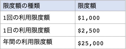 eZpayカードの利用限度額一覧表