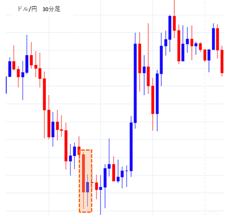 下降トレンドの途中ではらみ足が出現しているチャート