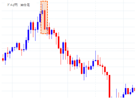 ドル円30分足の高音圏の包み足