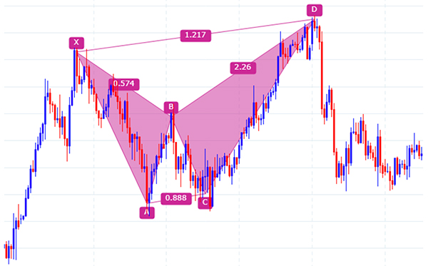 ハーモニックパターンが現れているチャート