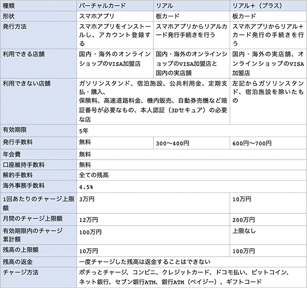 バンドルカードに仕様一覧表