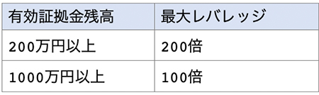 XMのレバレッジ制限のルール一覧表