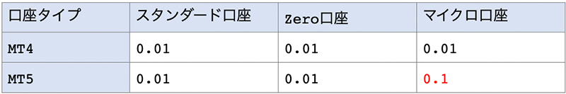 XMの最小ロット数口座タイプごとの一覧表