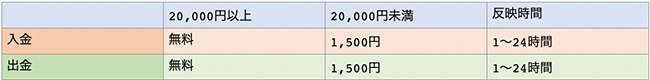 curfexの入出金手数料一覧表