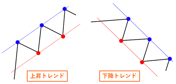 上昇トレンドと下降トレンド