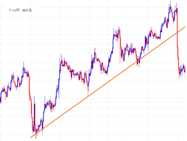 トレンドラインによるトレンド継続の判定方法のチャート例