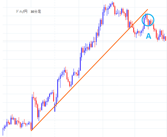 トレンド転換はトレンドラインをローソク足がしっかりと割り込んだポイント