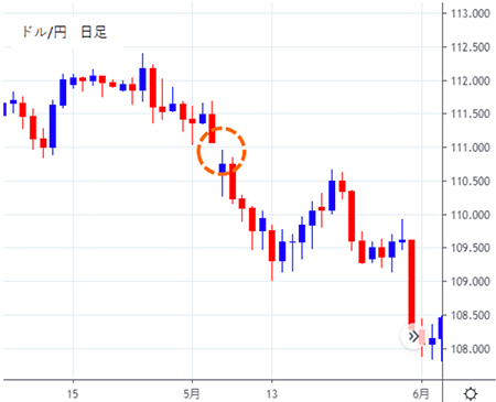 2019年5月のドル/円の日足チャート