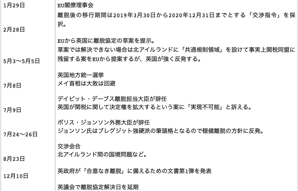 2018年の英国のEU離脱の流れ