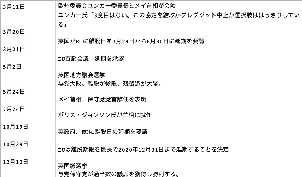 2019年の英国のEU離脱の流れ