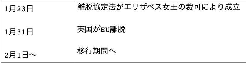 2020年の英国のEU離脱の流れ