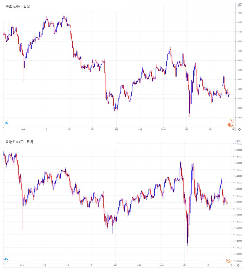 中国元/円、香港ドル/円の日足チャート