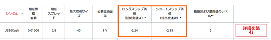 US30のスワップポイントは買い、売り共にマイナス