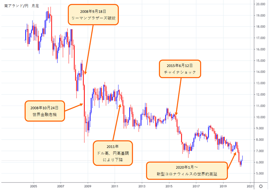 南アランド/円月足。世界の経済混乱により下降の一途を辿る。