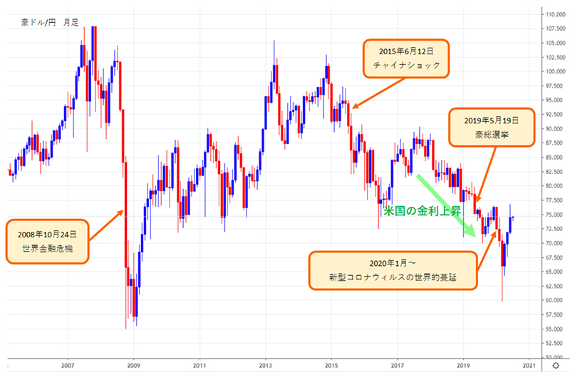 豪ドル/円の10年間の値動きチャート