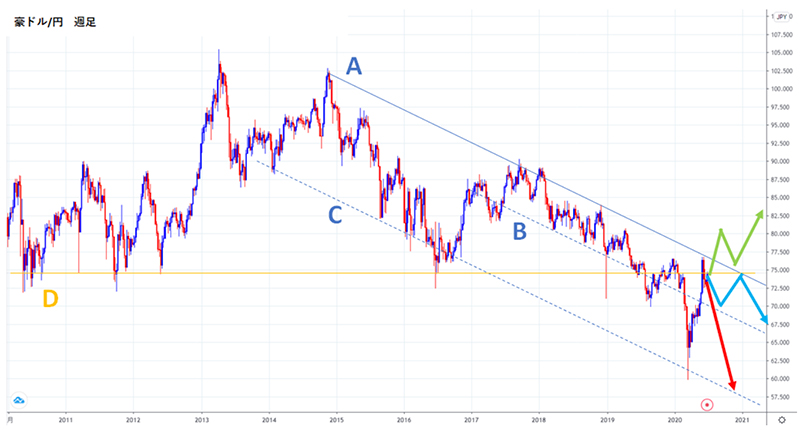 2020年後半豪ドル/円の値動き予想チャート