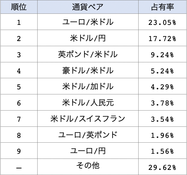 通貨ペアの取引量ランキング