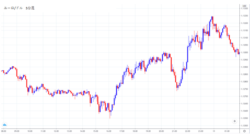 ユーロ/ドル5分足。ヒゲが多い。